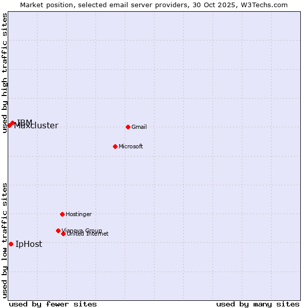 Market position of IBM vs. IpHost vs. Maxcluster