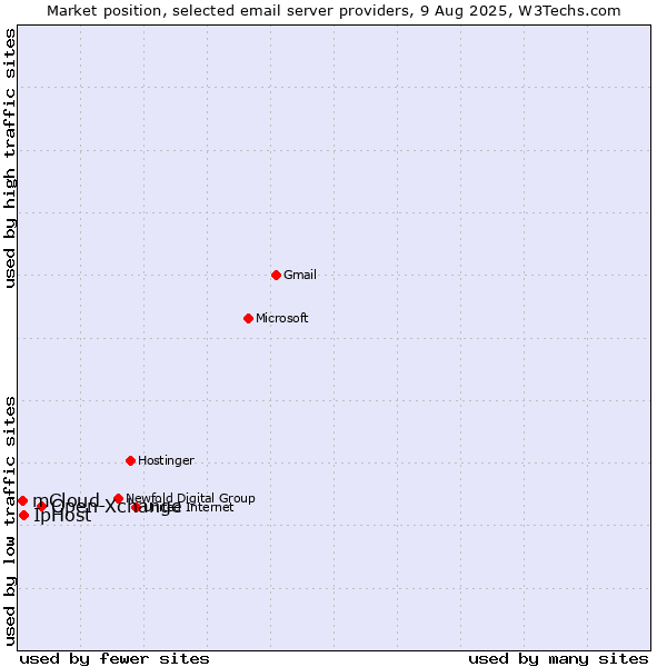 Market position of Open-Xchange vs. IpHost vs. mCloud