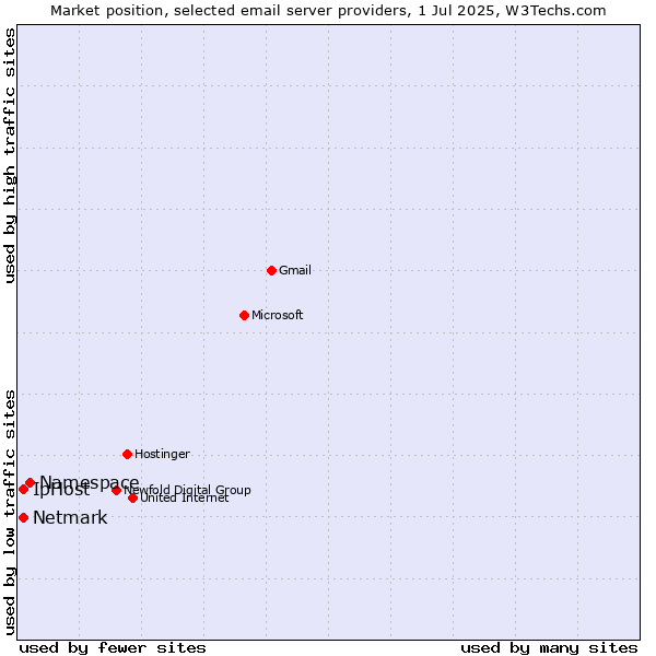 Market position of Namespace vs. Netmark vs. IpHost