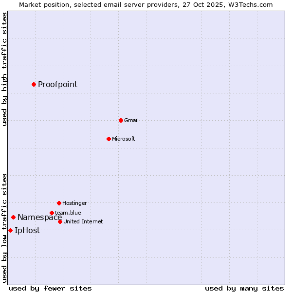 Market position of Proofpoint vs. Namespace vs. IpHost