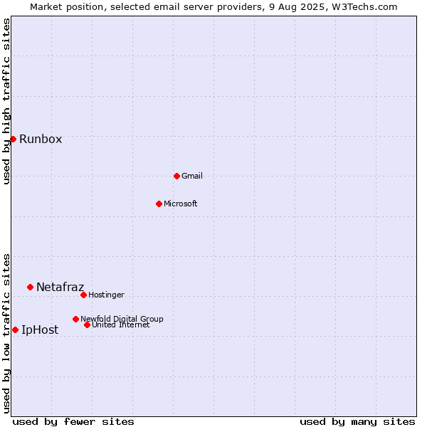 Market position of Netafraz vs. IpHost vs. Runbox