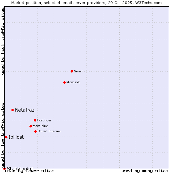 Market position of Netafraz vs. IpHost vs. Stablepoint