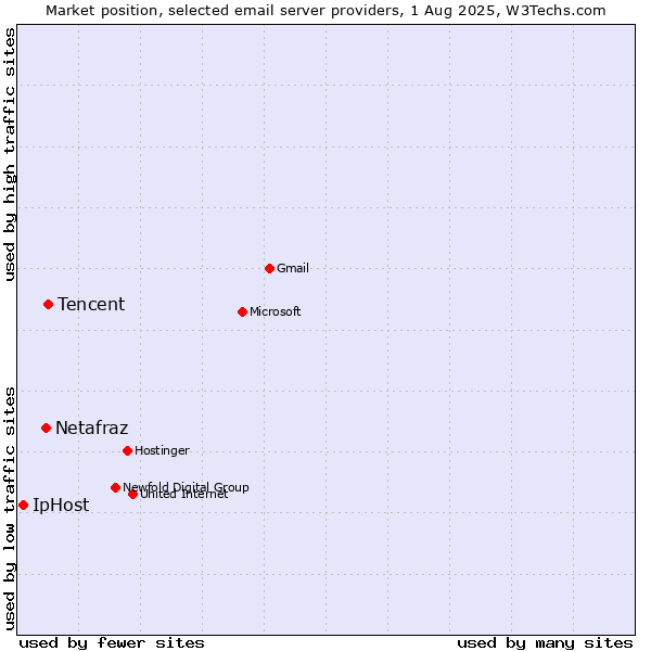 Market position of Tencent vs. Netafraz vs. IpHost