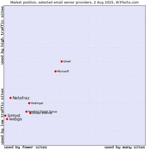 Market position of Netafraz vs. webgo vs. IpHost