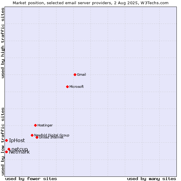 Market position of netcup vs. Netmark vs. IpHost
