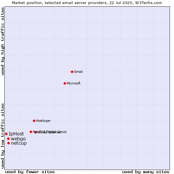 Market position of netcup vs. webgo vs. IpHost