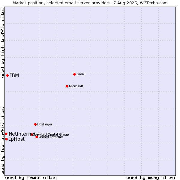 Market position of IBM vs. IpHost vs. Netinternet