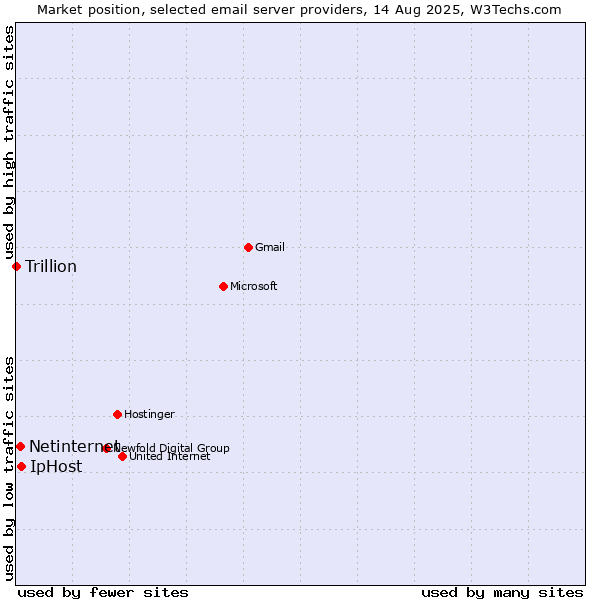 Market position of IpHost vs. Netinternet vs. Trillion