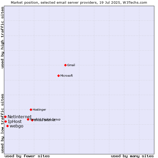 Market position of webgo vs. IpHost vs. Netinternet