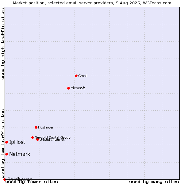 Market position of Netmark vs. IpHost vs. Raidboxes