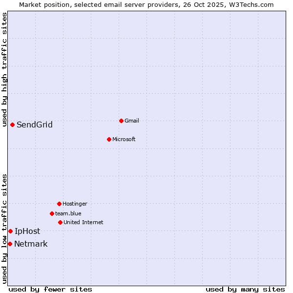 Market position of SendGrid vs. IpHost vs. Netmark