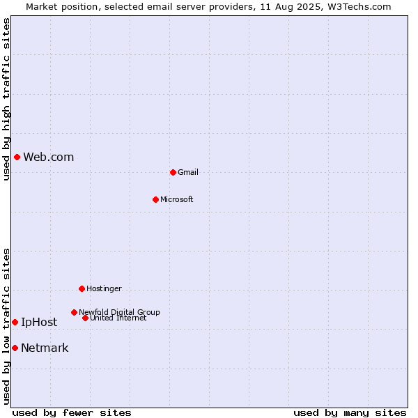 Market position of Web.com vs. Netmark vs. IpHost
