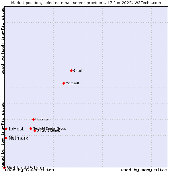 Market position of Netmark vs. IpHost vs. Webhost Python