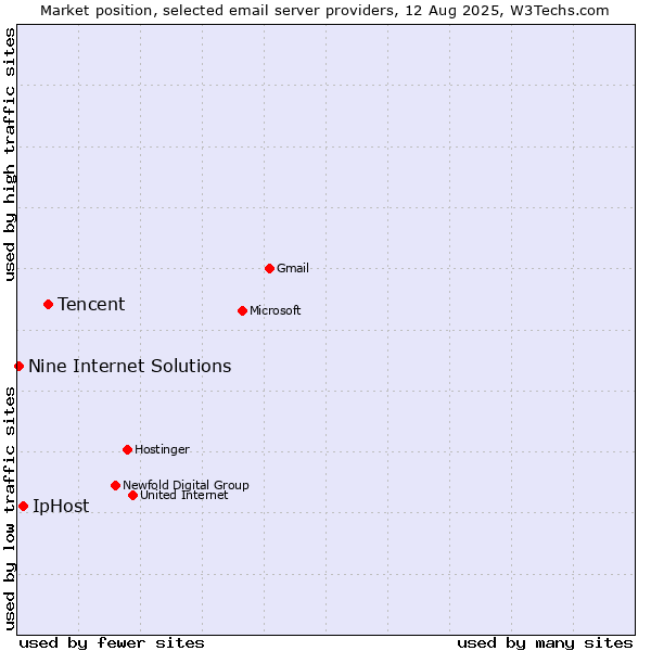 Market position of Tencent vs. IpHost vs. Nine Internet Solutions