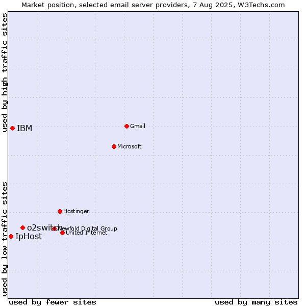 Market position of o2switch vs. IBM vs. IpHost