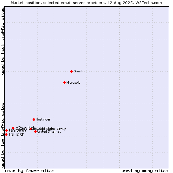 Market position of o2switch vs. Uniweb vs. IpHost