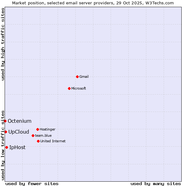 Market position of IpHost vs. UpCloud vs. Octenium