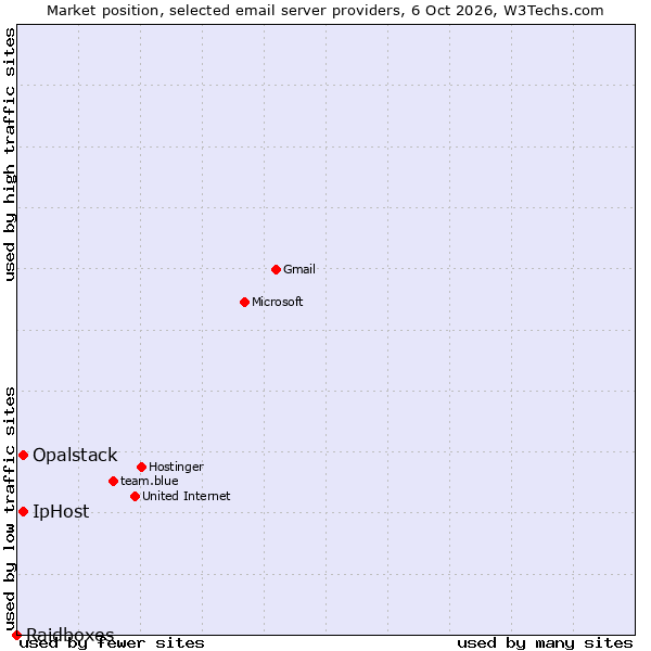 Market position of Opalstack vs. IpHost vs. Raidboxes