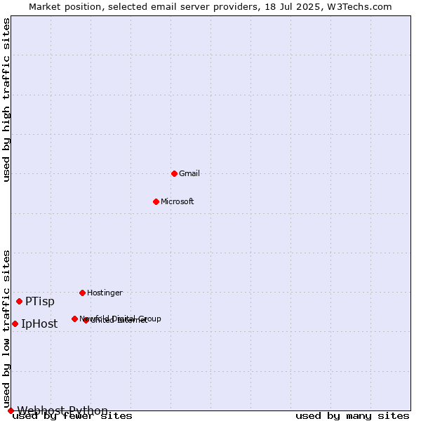 Market position of PTisp vs. IpHost vs. Webhost Python