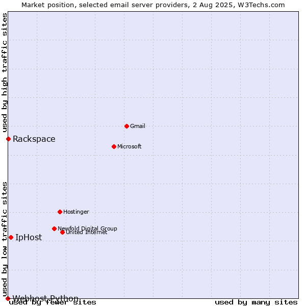 Market position of IpHost vs. Rackspace vs. Webhost Python
