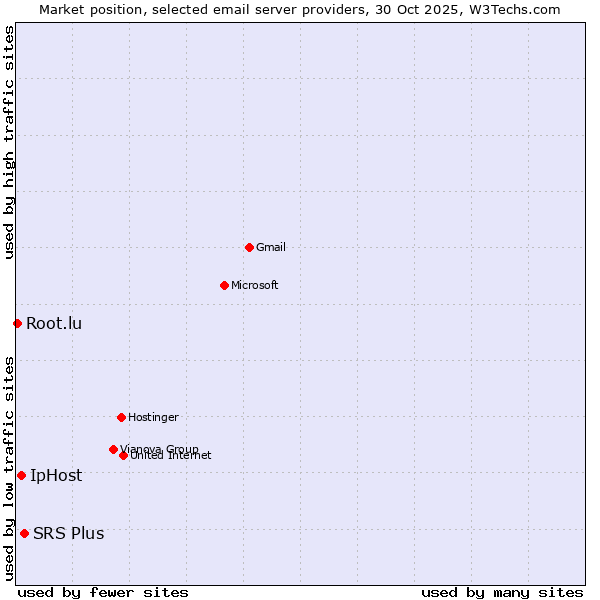 Market position of SRS Plus vs. IpHost vs. Root.lu