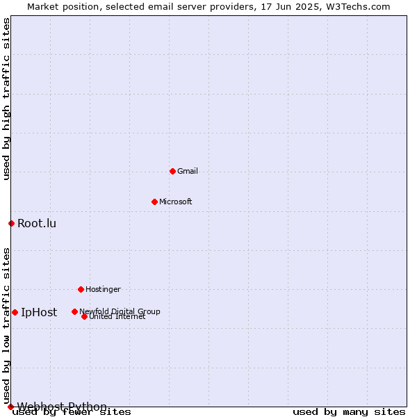 Market position of IpHost vs. Root.lu vs. Webhost Python