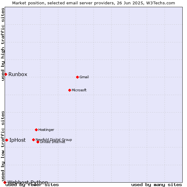 Market position of IpHost vs. Runbox vs. Webhost Python