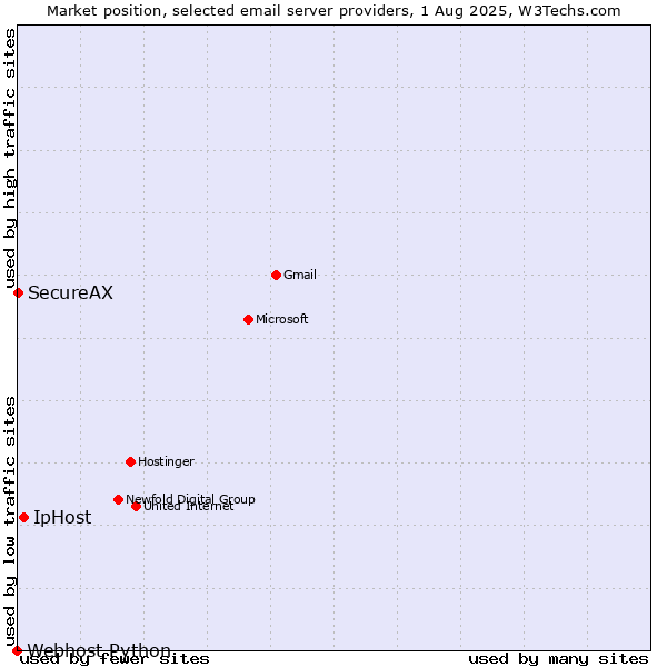 Market position of IpHost vs. SecureAX vs. Webhost Python