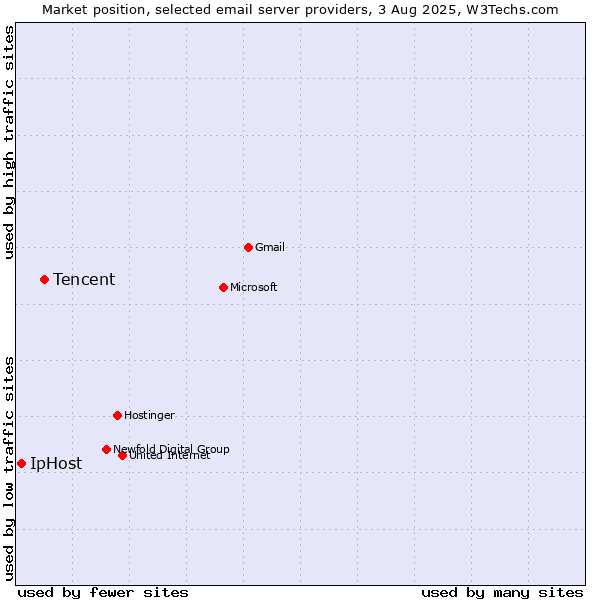 Market position of Tencent vs. IpHost