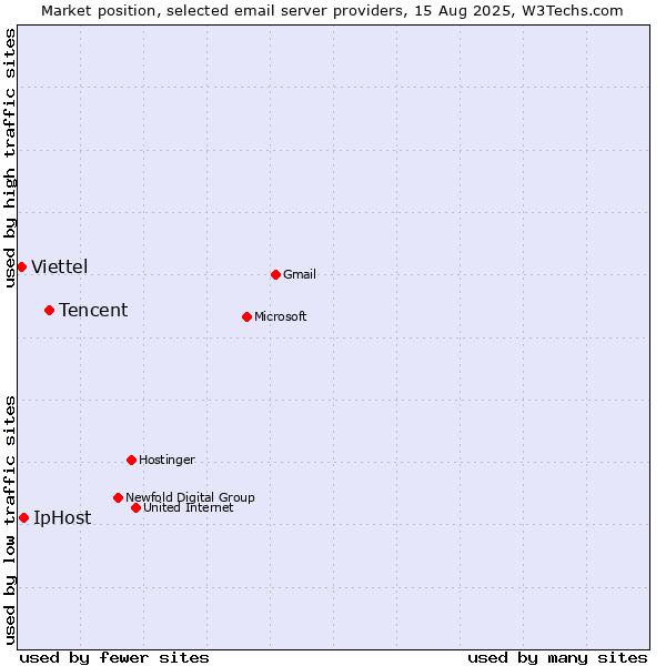 Market position of Tencent vs. IpHost vs. Viettel