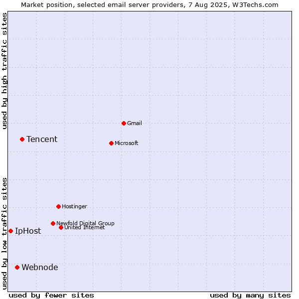 Market position of Tencent vs. Webnode vs. IpHost