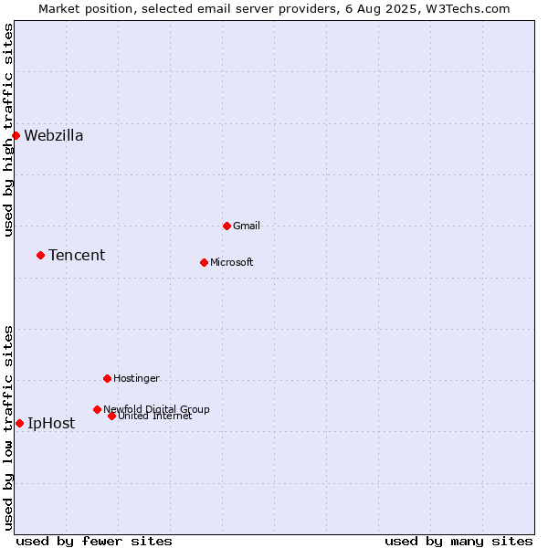 Market position of Tencent vs. IpHost vs. Webzilla