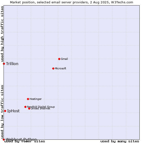 Market position of IpHost vs. Trillion vs. Webhost Python
