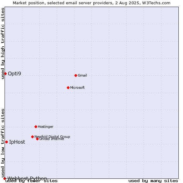 Market position of IpHost vs. Opti9 vs. Webhost Python