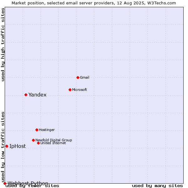 Market position of Yandex vs. IpHost vs. Webhost Python