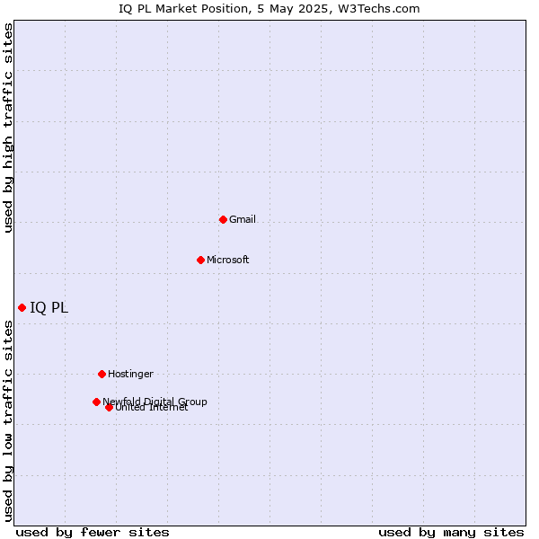 Market position of IQ PL