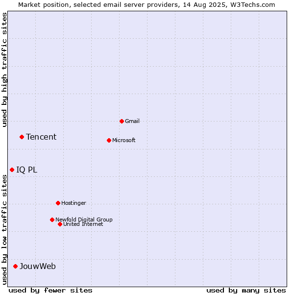 Market position of Tencent vs. JouwWeb vs. IQ PL