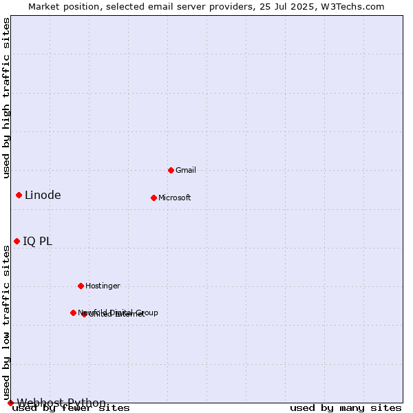 Market position of Linode vs. IQ PL vs. Webhost Python