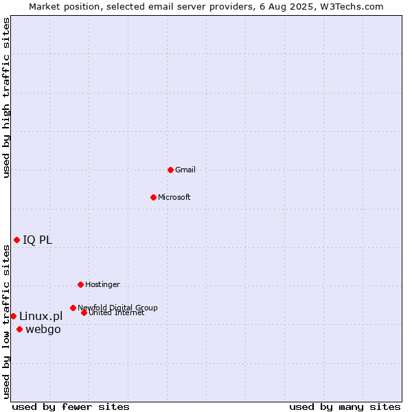 Market position of webgo vs. IQ PL vs. Linux.pl