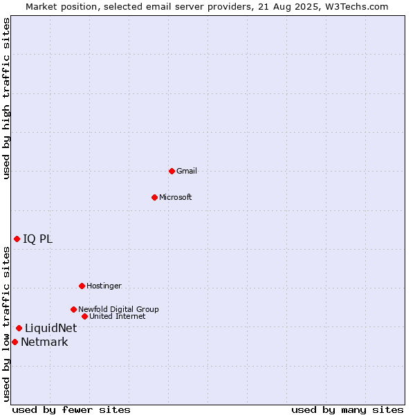 Market position of LiquidNet vs. IQ PL vs. Netmark