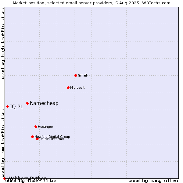 Market position of Namecheap vs. IQ PL vs. Webhost Python