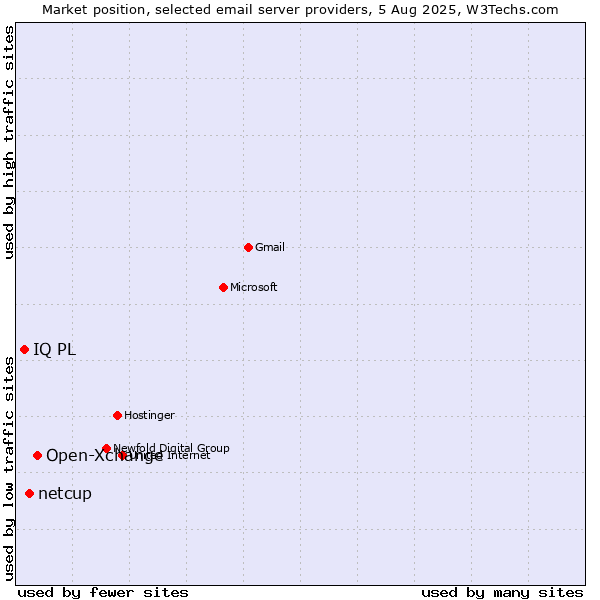 Market position of Open-Xchange vs. netcup vs. IQ PL