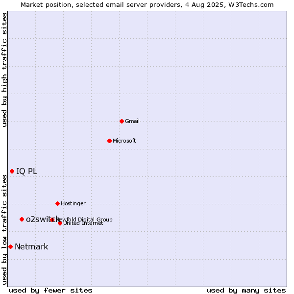 Market position of o2switch vs. IQ PL vs. Netmark