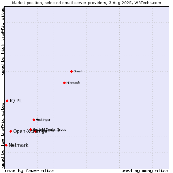 Market position of Open-Xchange vs. IQ PL vs. Netmark