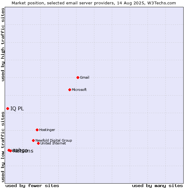 Market position of Netsons vs. webgo vs. IQ PL