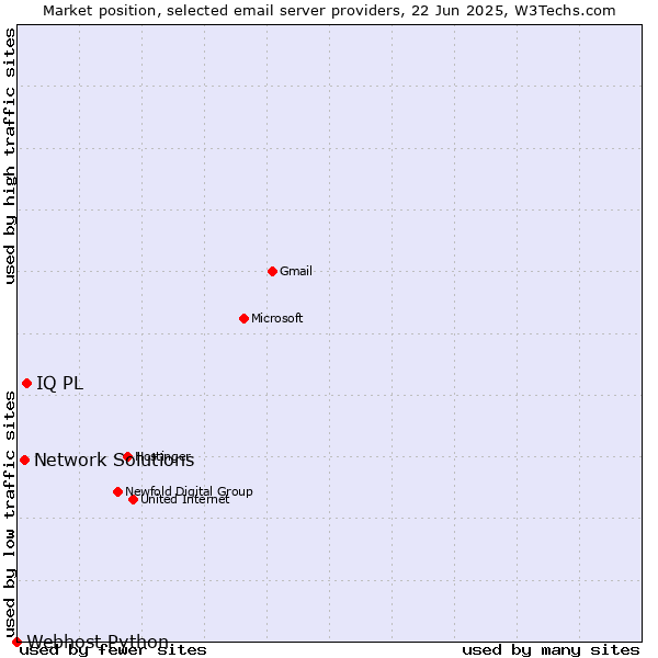 Market position of IQ PL vs. Network Solutions vs. Webhost Python