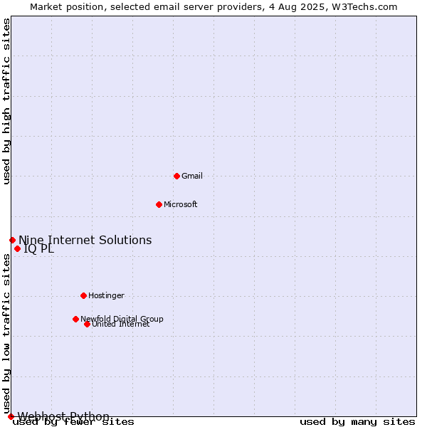 Market position of IQ PL vs. Nine Internet Solutions vs. Webhost Python