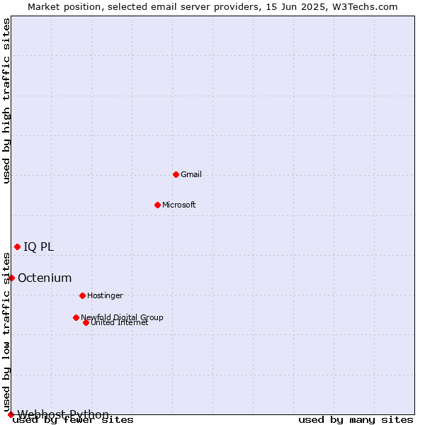 Market position of IQ PL vs. Octenium vs. Webhost Python