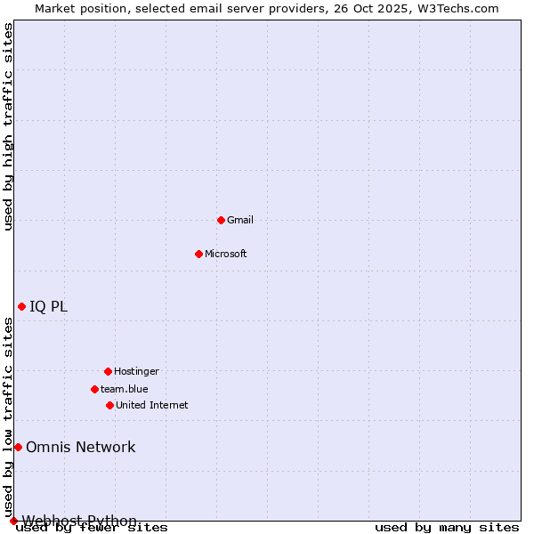 Market position of IQ PL vs. Omnis Network vs. Webhost Python