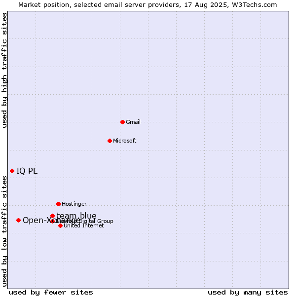 Market position of team.blue vs. Open-Xchange vs. IQ PL